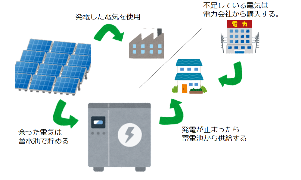 自家消費型のモデル2