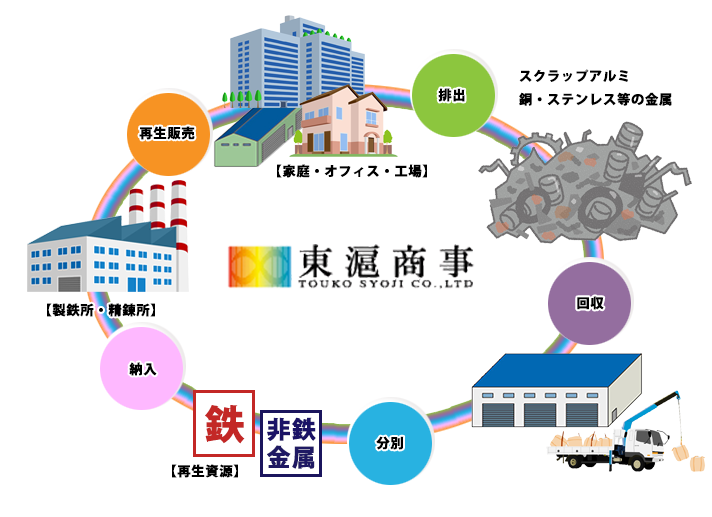 金属リサイクルメイン画像